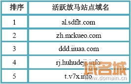 我国互联网第三周发现活跃恶意域名85个